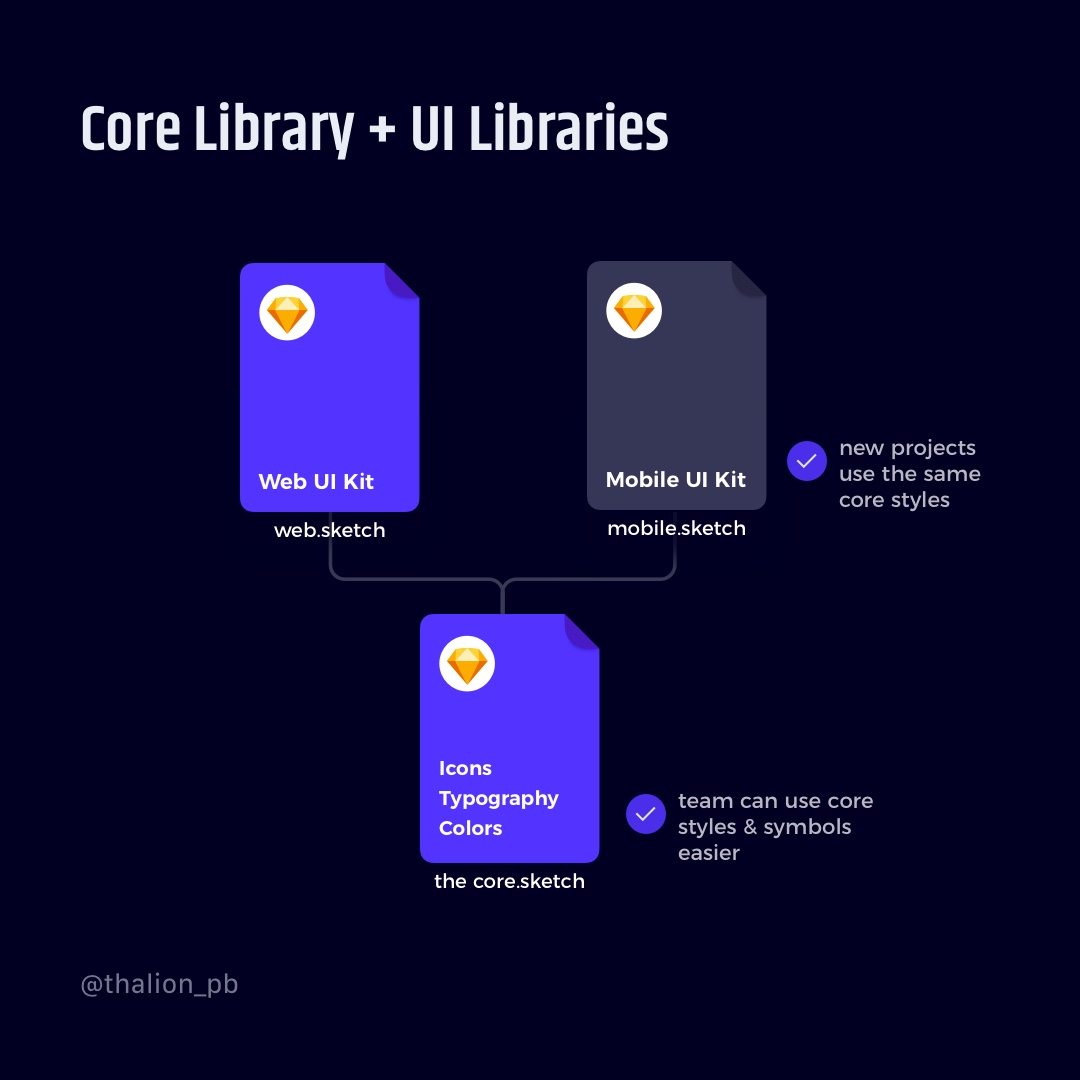 5 Ways We Utilize Libraries in Sketch  New Media Campaigns