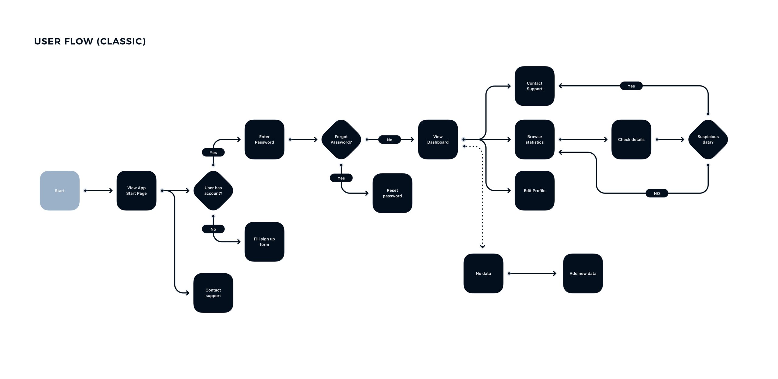 How to Design and Document User Flows | AltexSoft