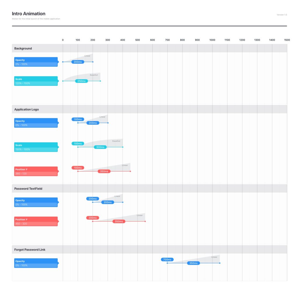 How to Make Great UI Animations Real – Motion Design Specs | UXMISFIT.COM
